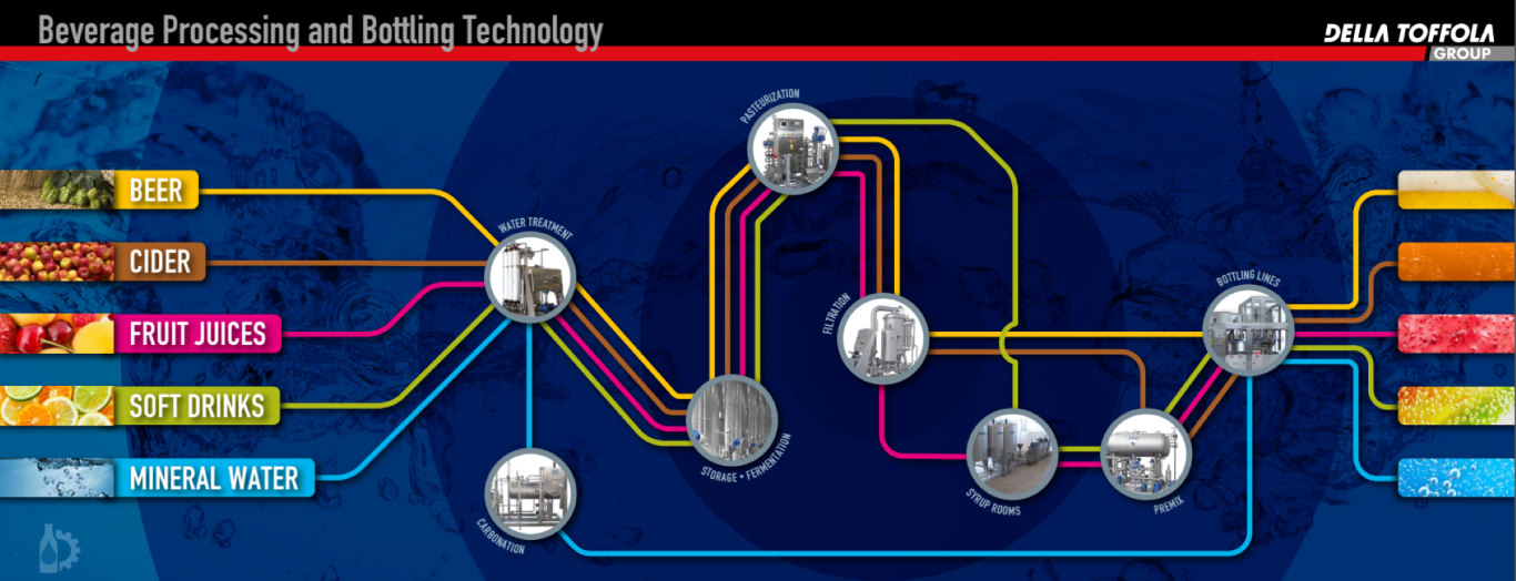 Beverage Processing Solutions