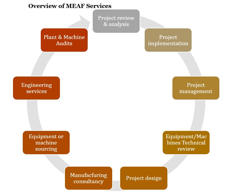 MEAF bottling installation overview